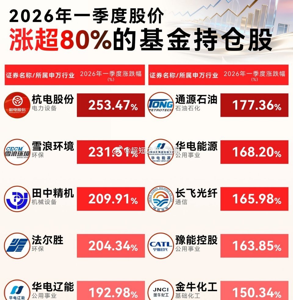 一季度涨幅超80%基金重仓股名单！最高暴涨253%✨2026年一季度，不少基金重