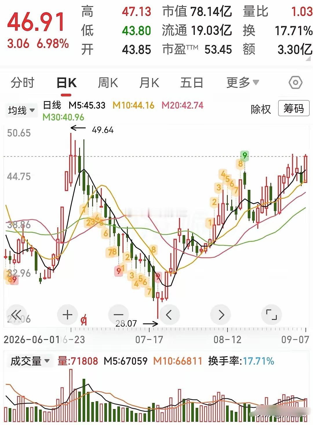 这三只趋势股可以参考1、北自科技——央企智能物流系统集成龙头。核心业务：专注于智