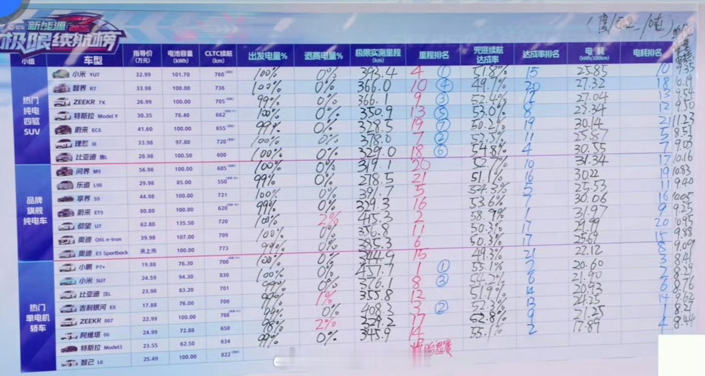 易车直播新鲜出炉的续航里程数据作为一款发布于一年半前的400V车型小米SU7 P
