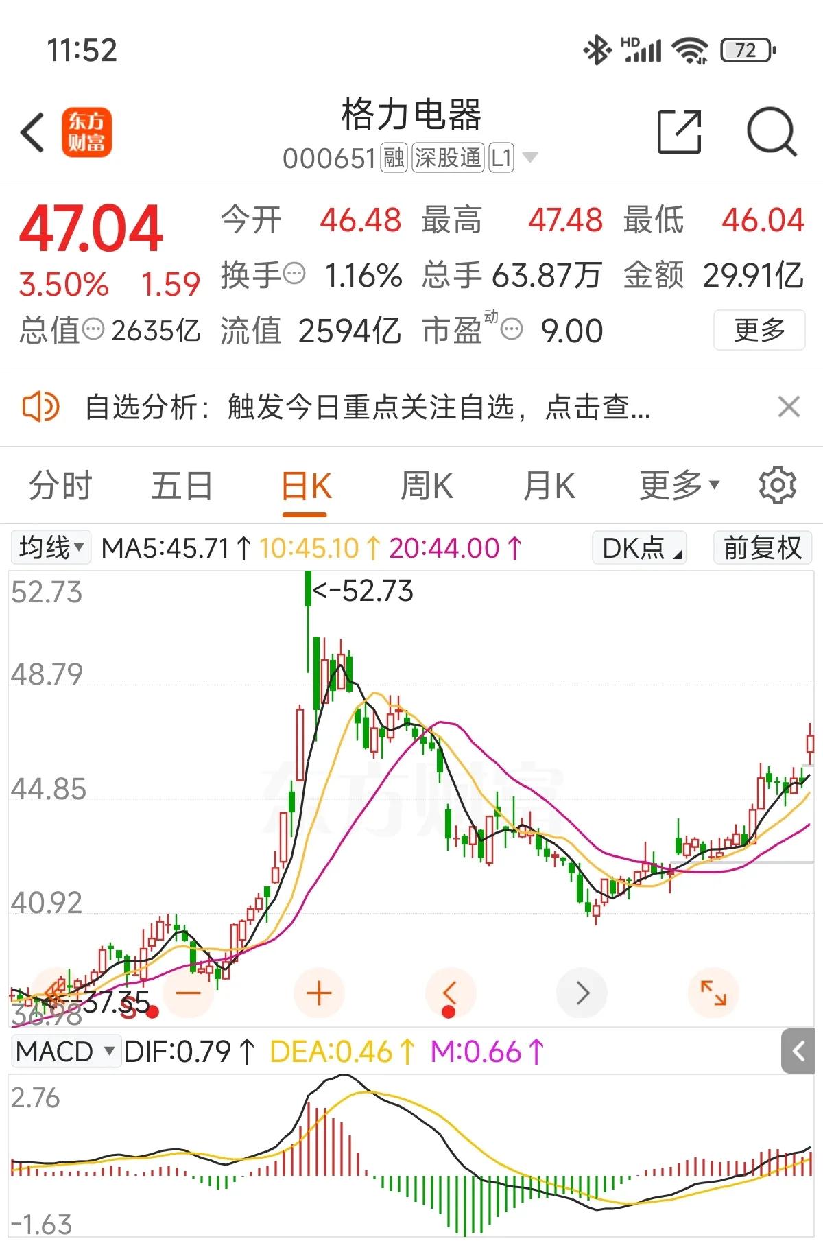 格力电器今天再次成了持仓账户的压仓基石股！

还记得24Q3季报出来后，多少人在