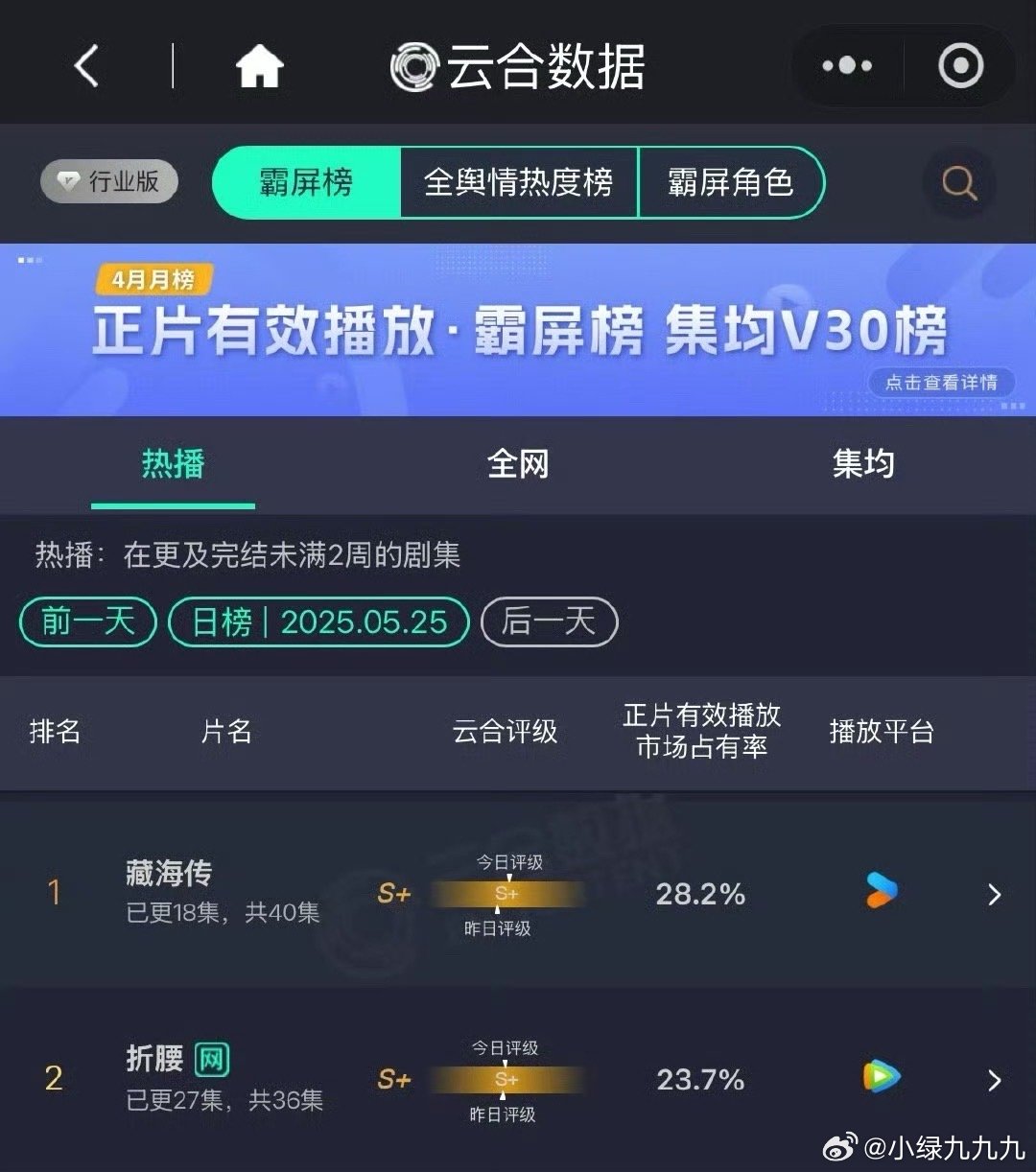 肖战的藏海传昨天云合又是第一，占比再创新高，今天是不是要破30%了[傻眼] ​​