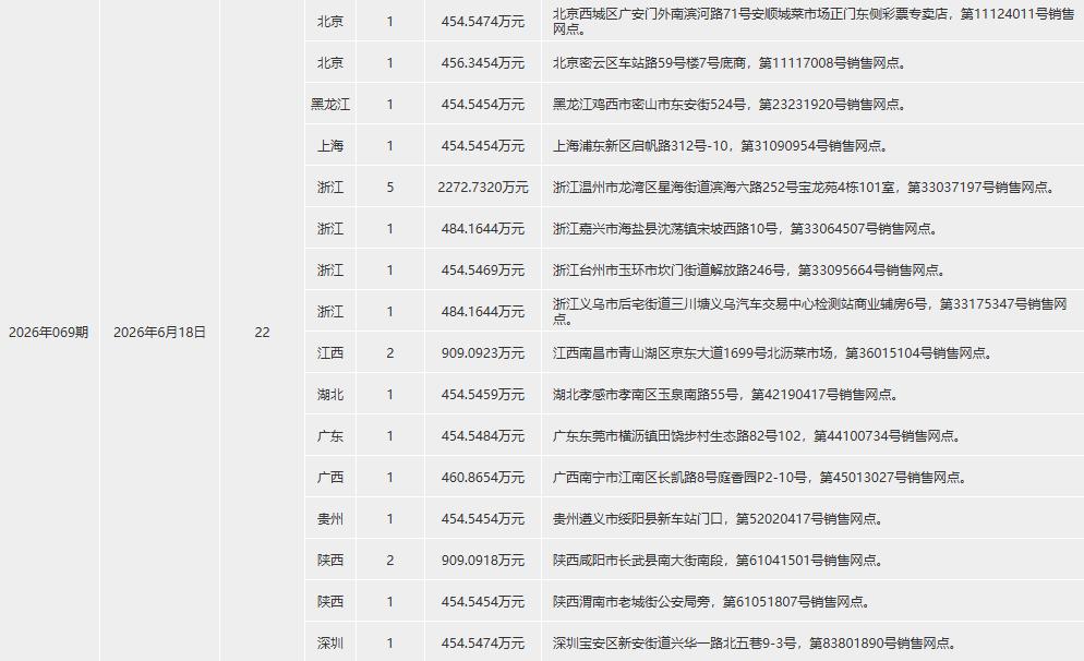 今晚双色球开奖，而第2026069期双色球受假期影响，中奖明细推迟公布了。当期开