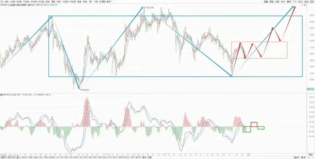 今天上证指数出现一根大阳线，应该都回血不少吧，
今天指数2938刚好进入上一个3