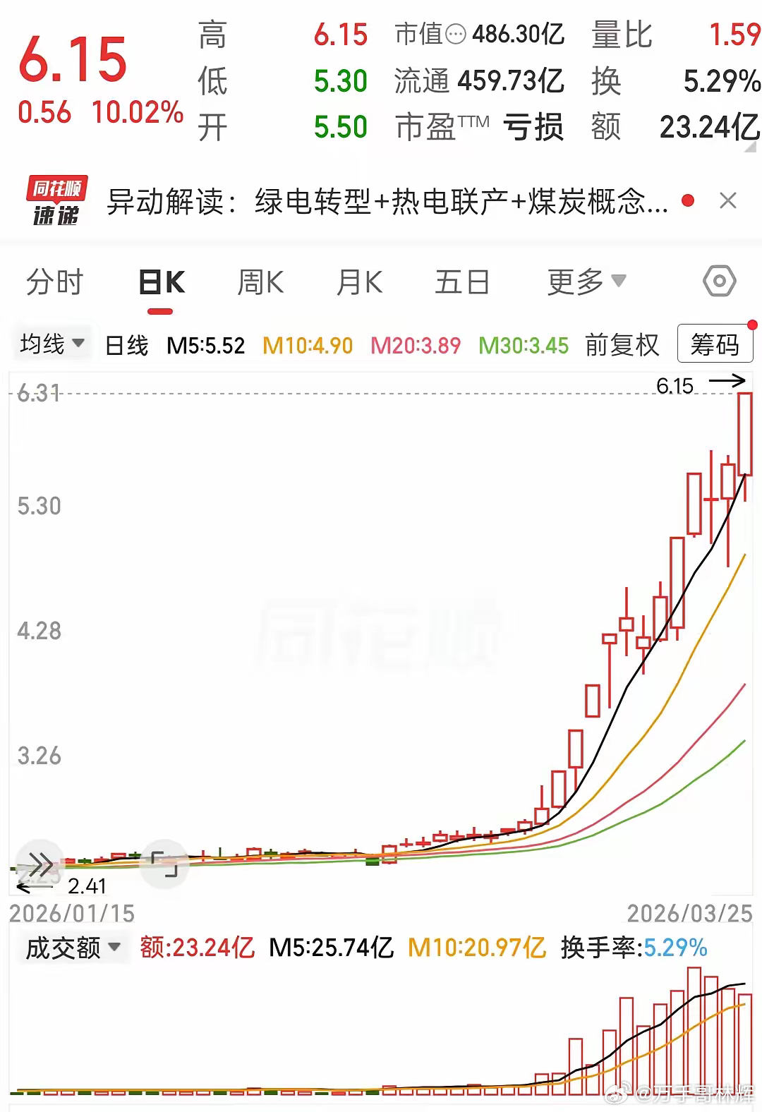 妖王出世！华电22连阳狂飙150%，中间7个涨停板，把空头打到彻底闭嘴？华电这波
