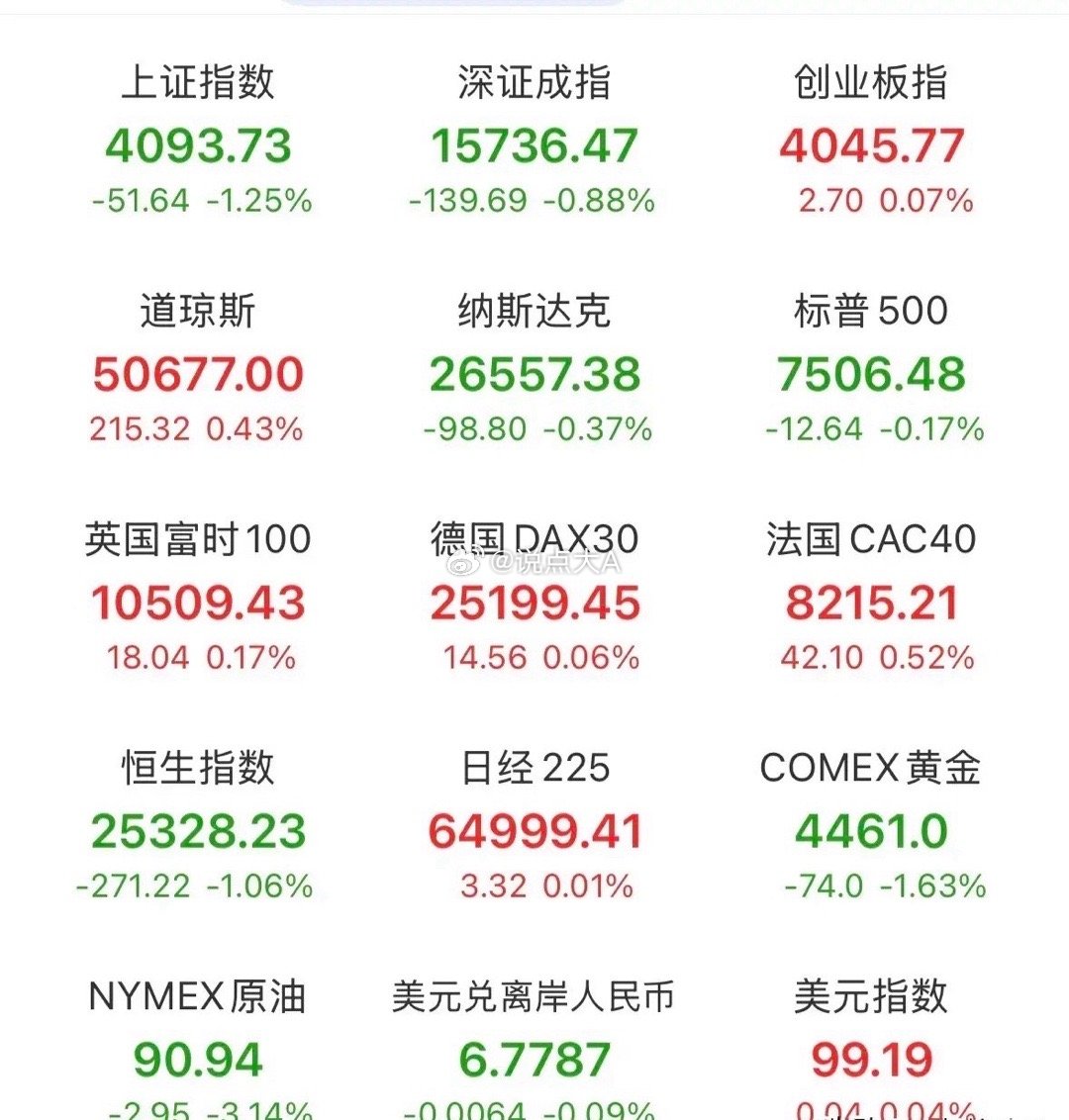 夜深人静，目前外围美股三大指数涨跌不一，那是达克小幅下跌，三倍做多半导体指数大幅