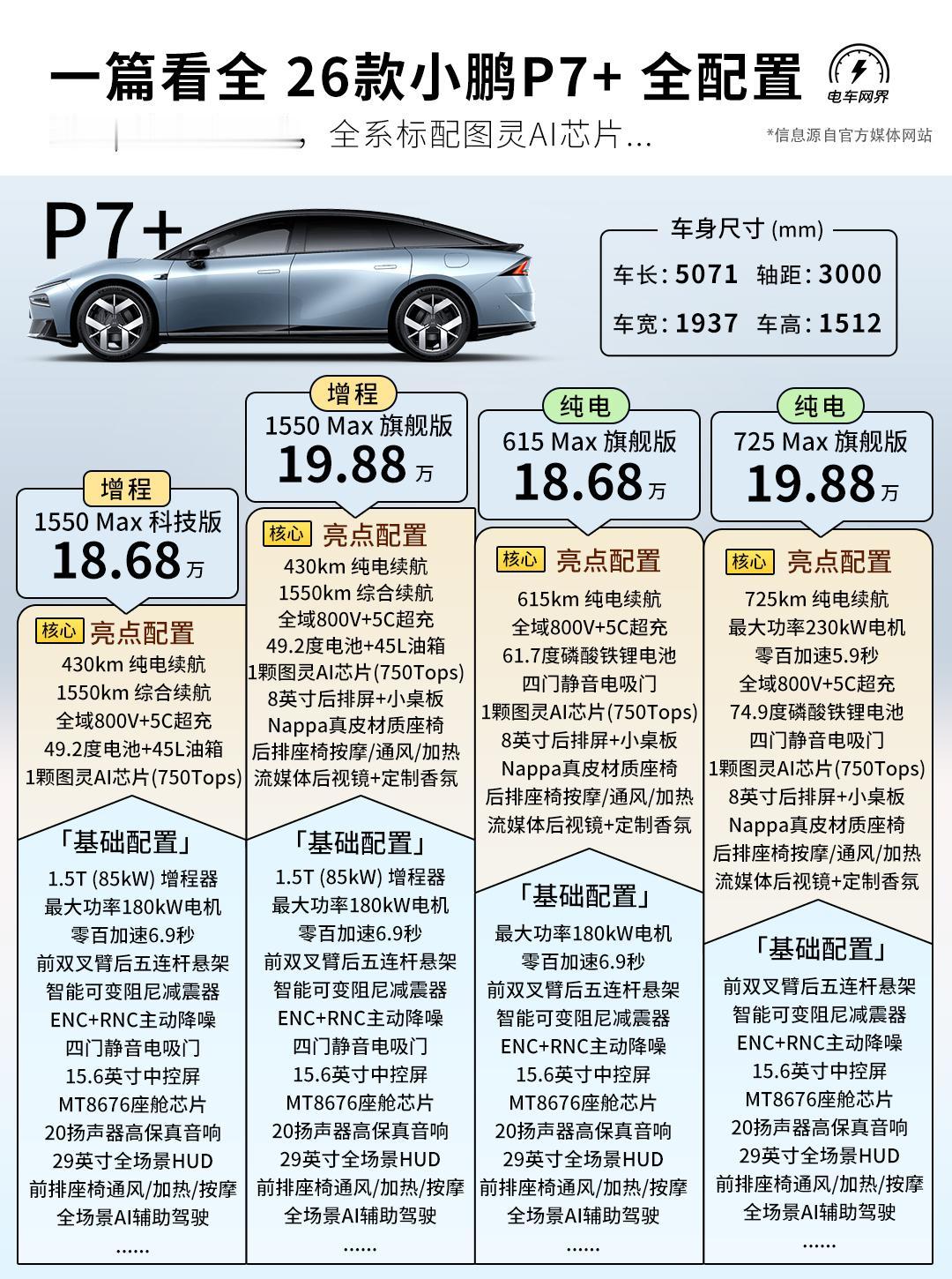 2026款小鹏P7+上市，售价18.68-19.88万元。增程版纯电续航430k