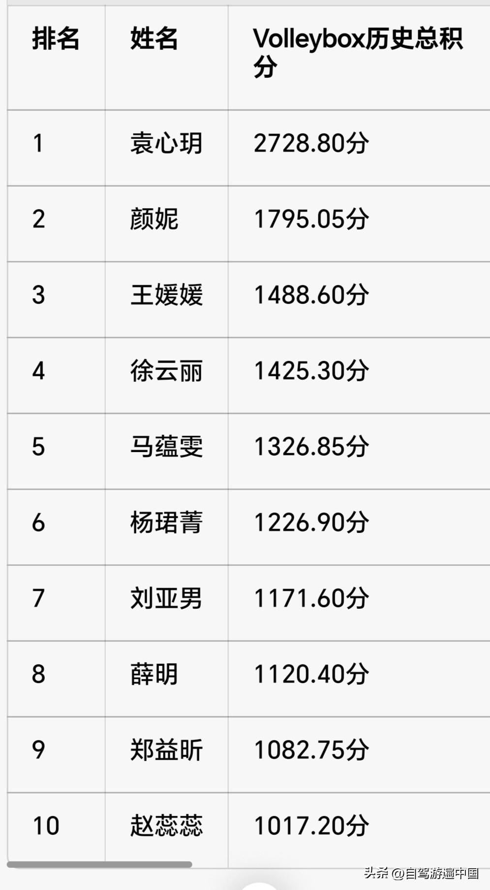 最新中国女排副攻Volleybox历史积分TOP10
1、袁心玥
2、颜妮
3、