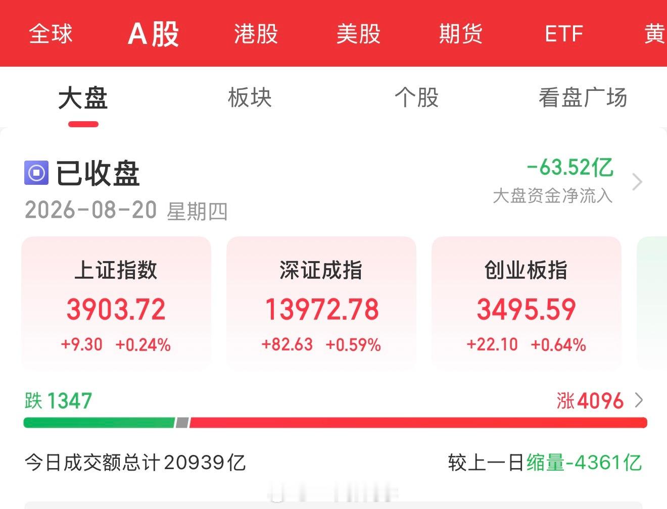 【8月20日盘后总结】📊📊 指数表现A股三大指数今日高开后冲高回落，集体小幅