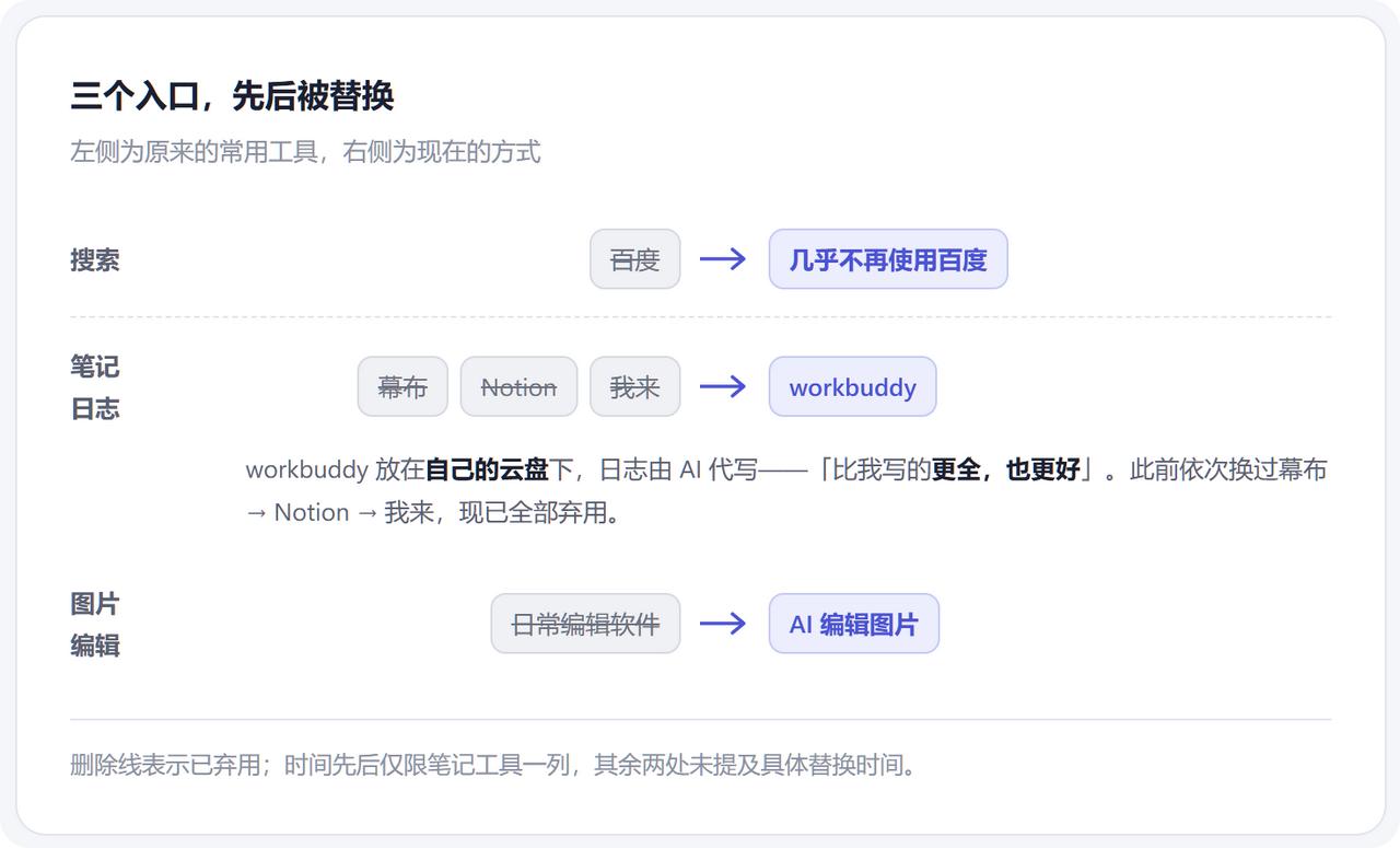 互联网入口在发生巨大的变化。
从路边同学个人来说，最大的体会就是自从有了 AI 