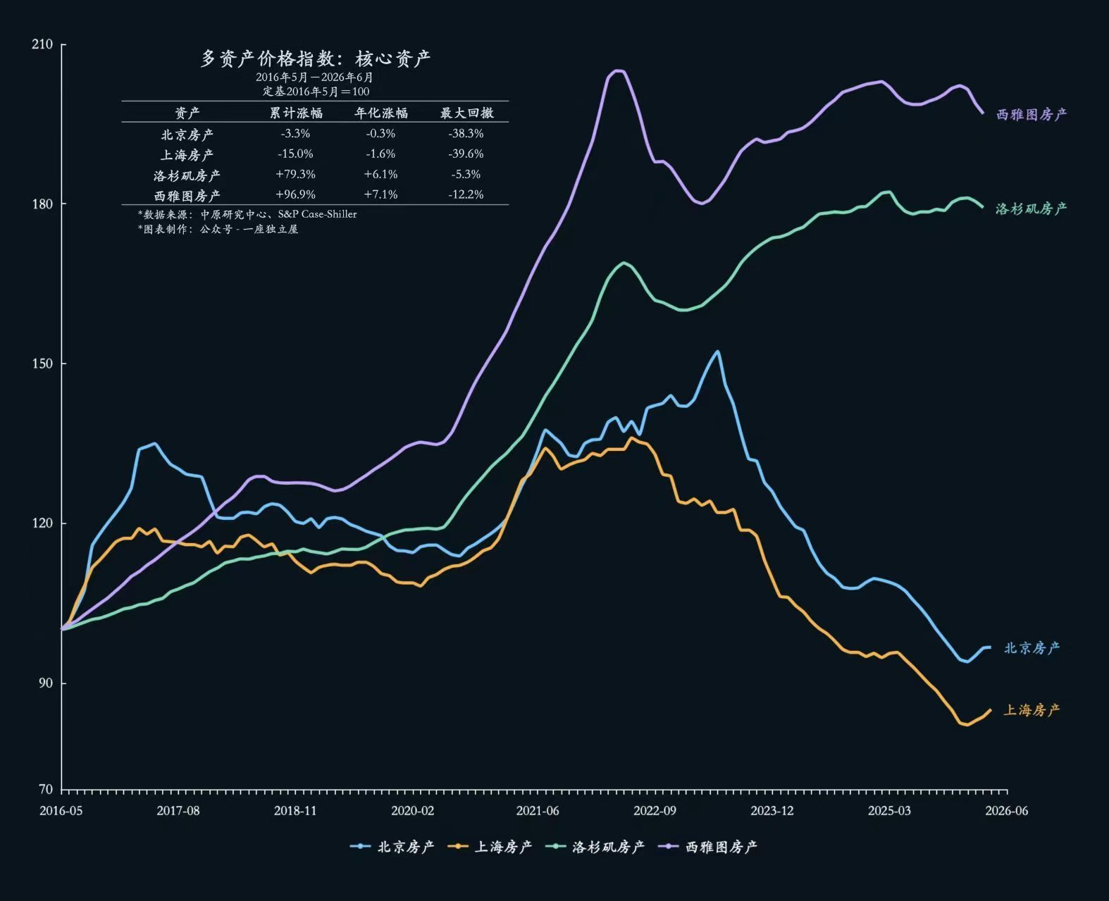 一眼假！都说美国人从来不炒房～ 