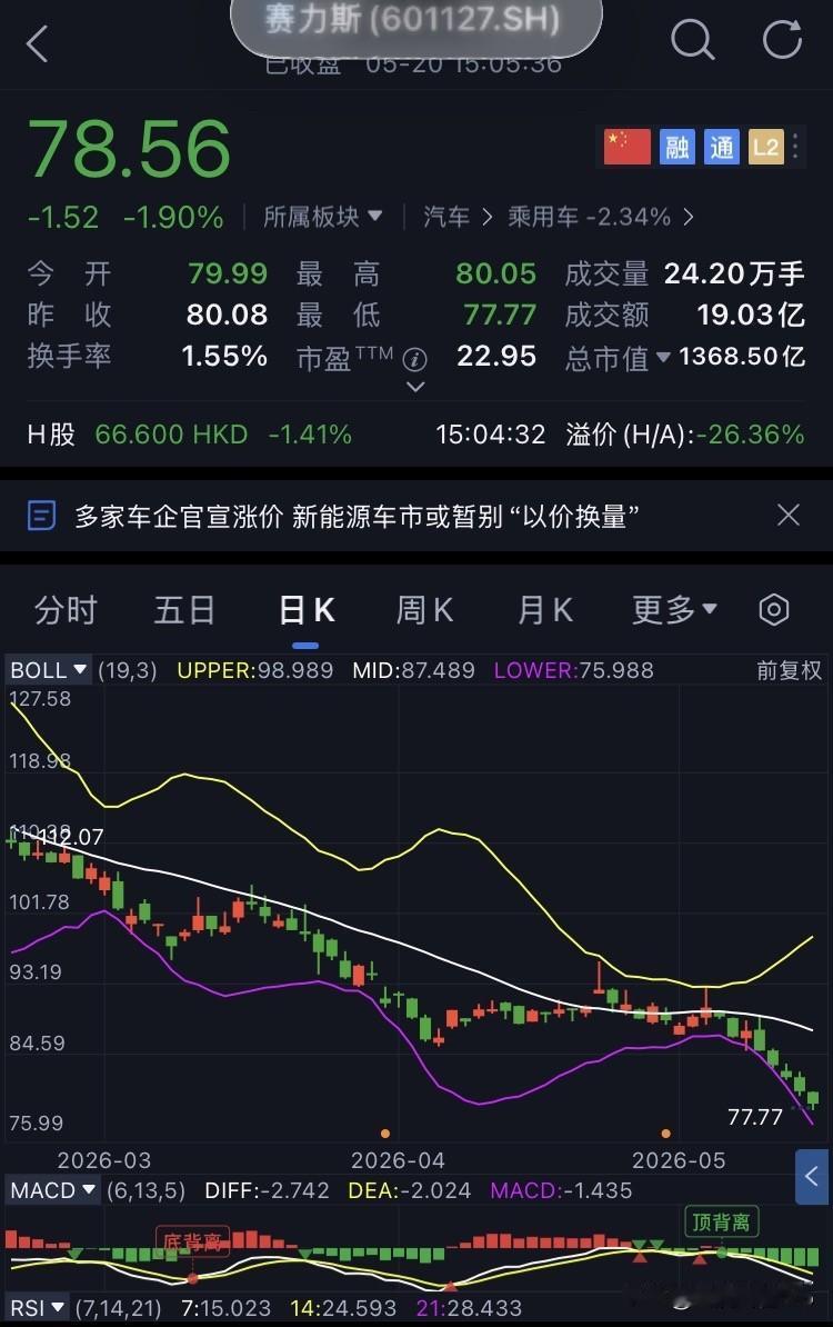 D68-赛力斯，未操作-惨了，惨了
继续坚定持有赛力斯。
今日赛力斯开盘79.9