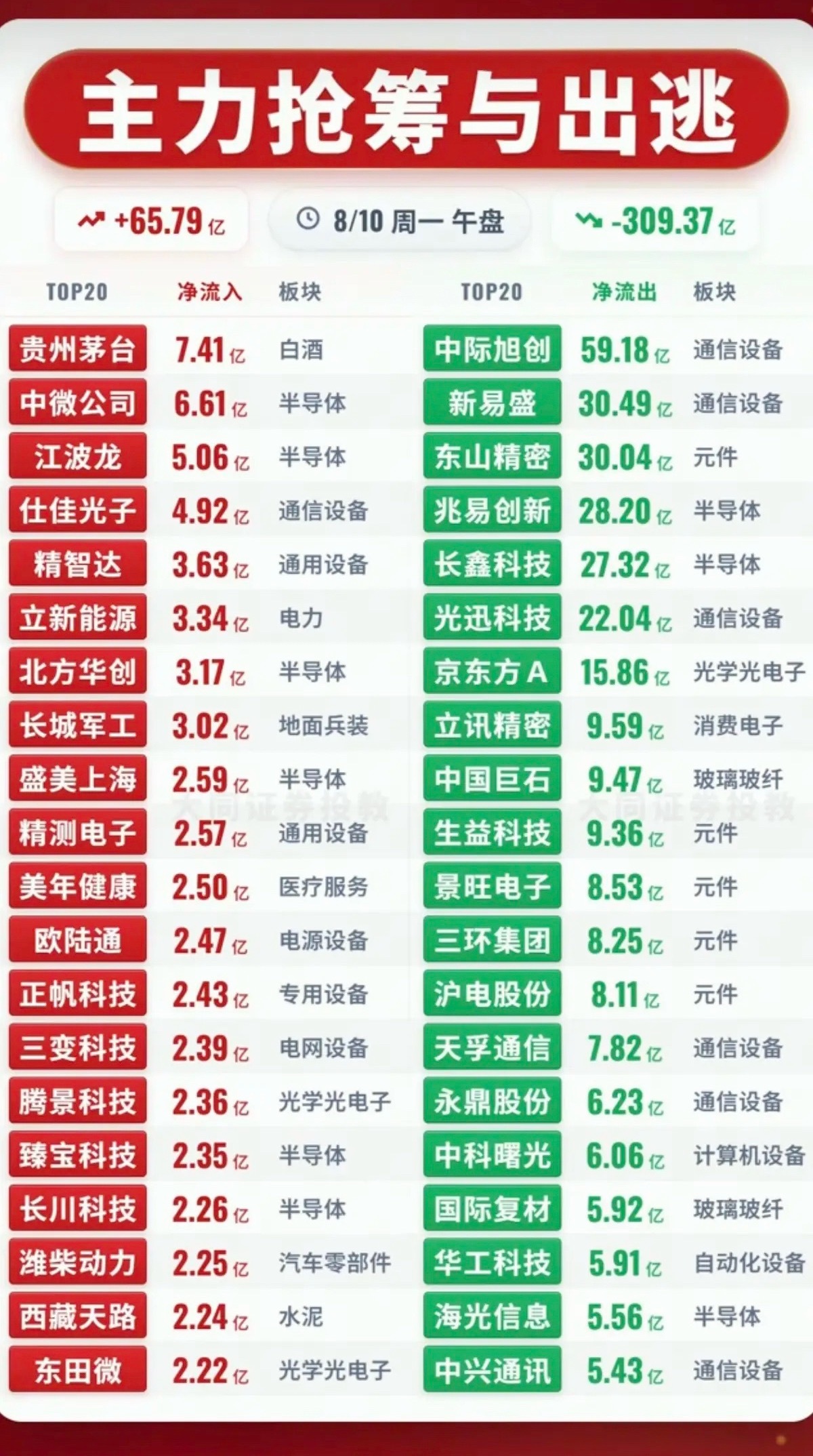 8.10周一 主力资金双向流向深度复盘（抢筹板块+出逃板块全拆解）今日市场上演典