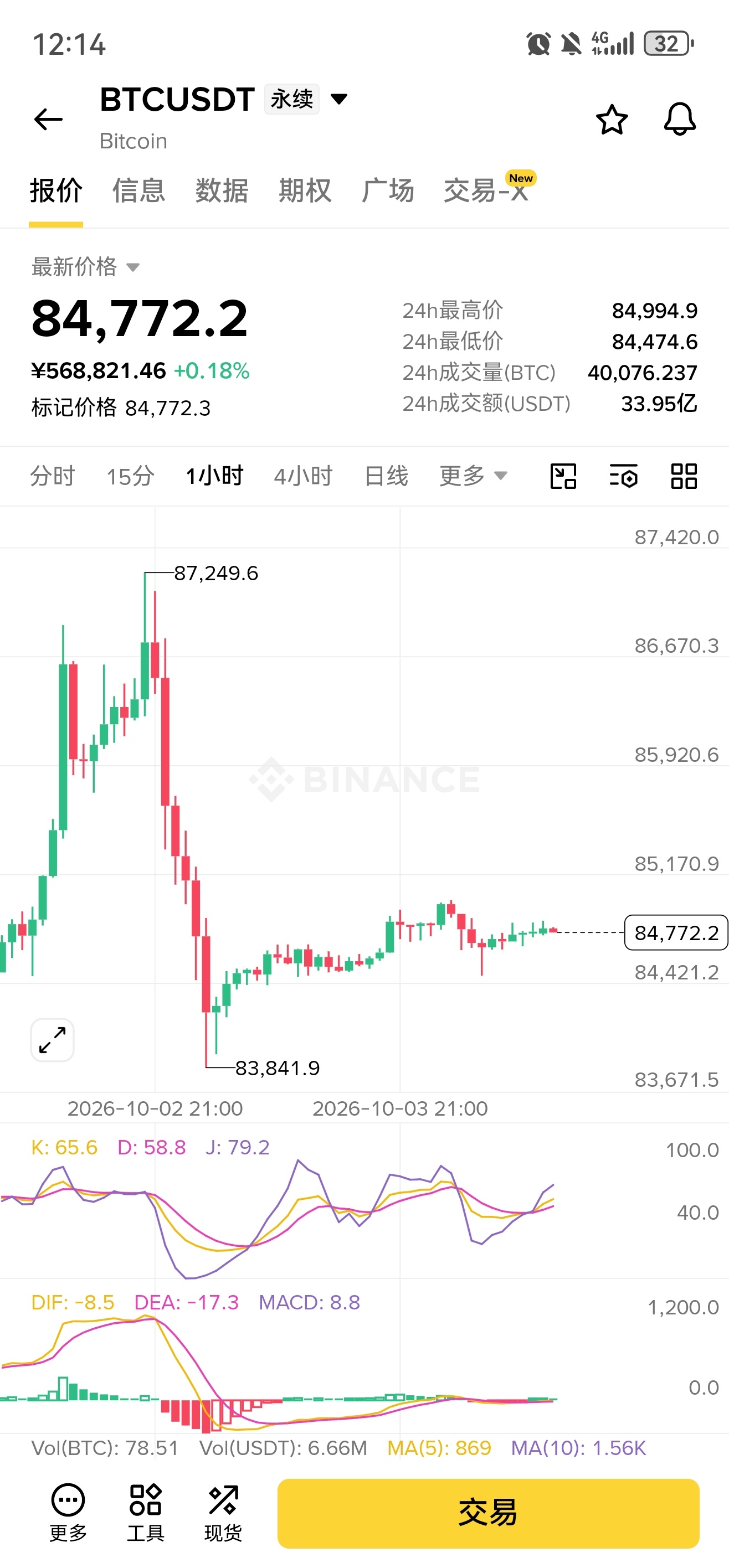 周末利润实在太少了。没有做单的必要 ​​​