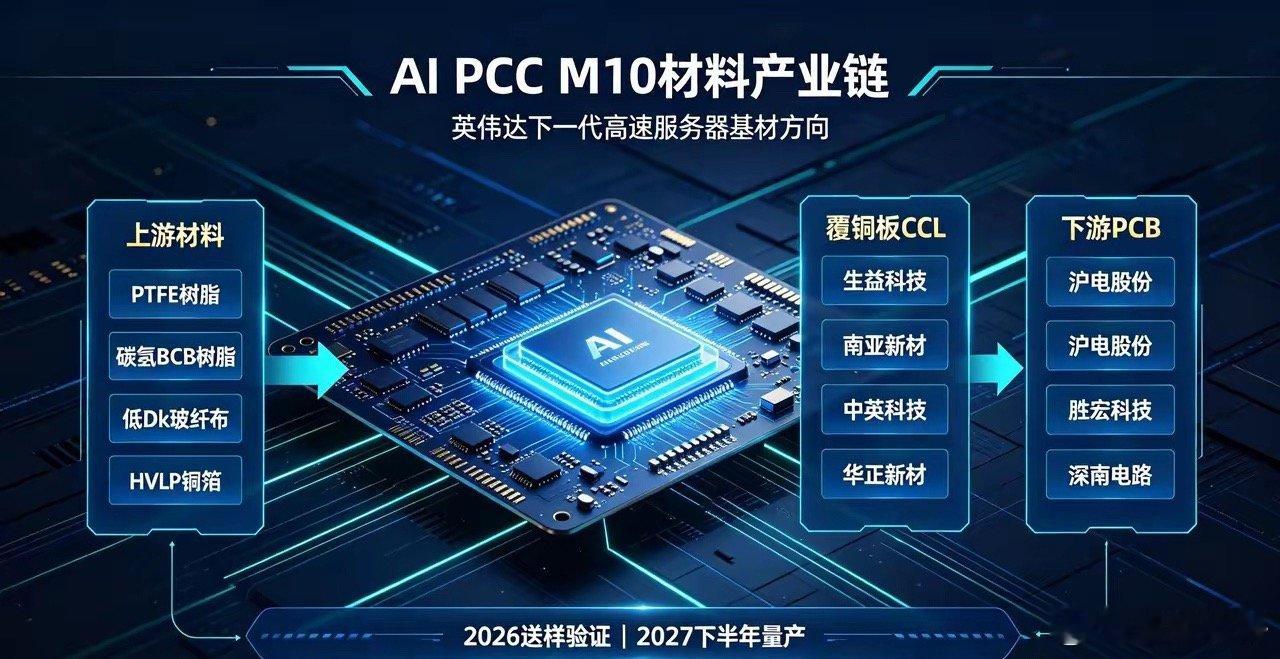 英伟达M10材料来袭！下一代AI服务器PCB产业链梳理英伟达新一代AI服务器Ru