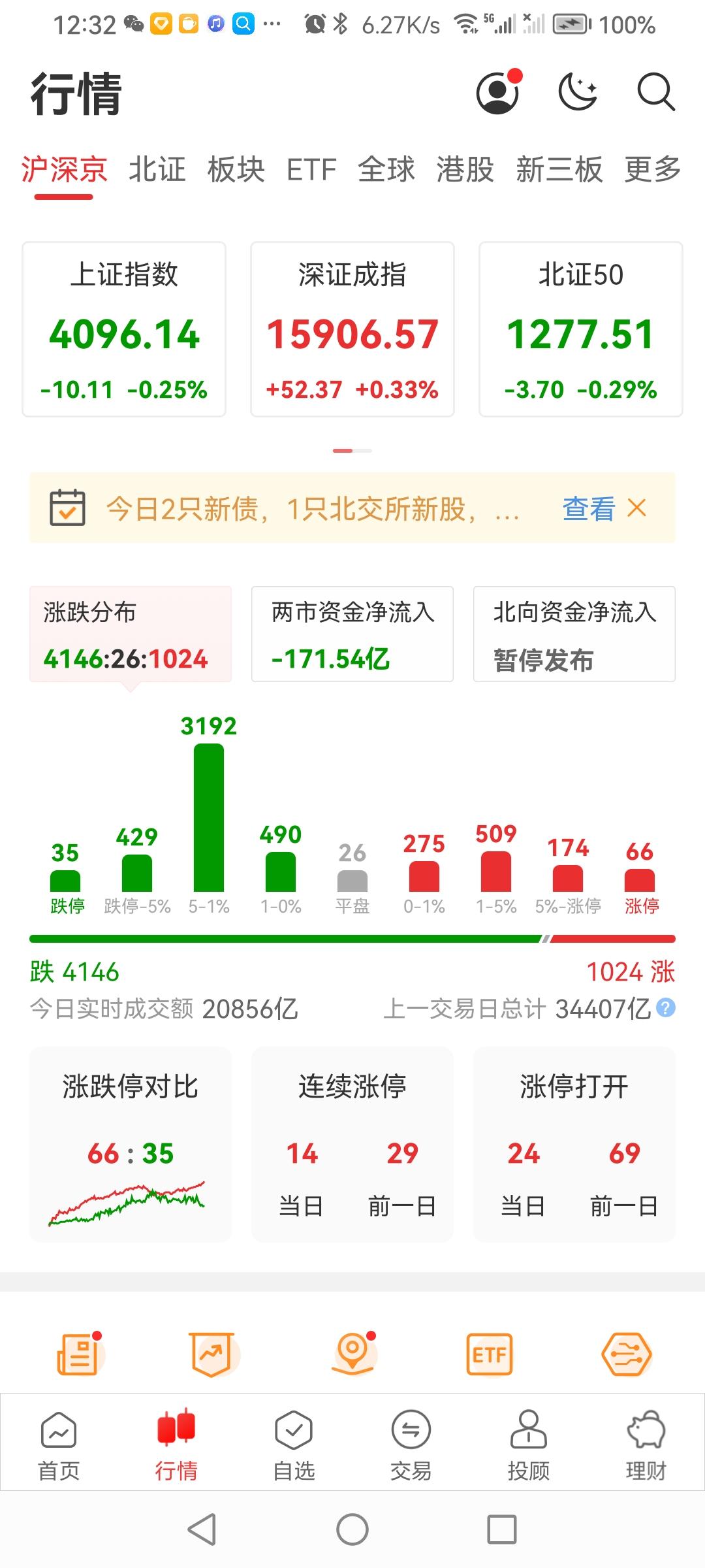 6.24a股大盘午间收盘了！
A股大盘低开，三大指数窄幅震荡。截至午间收盘，上证