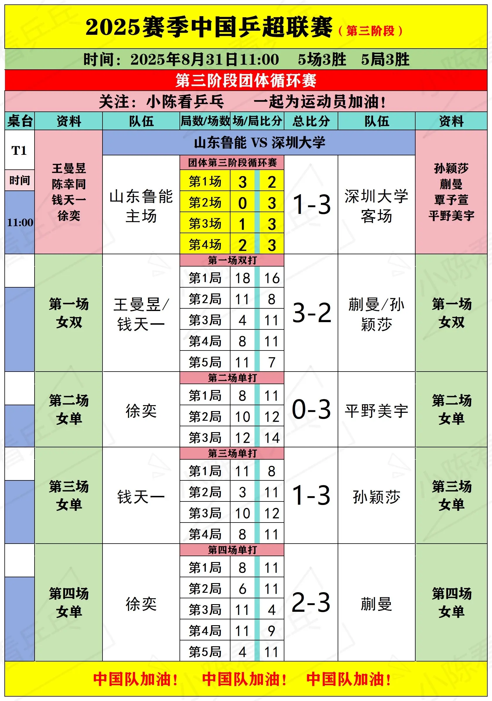 2025乒超联赛第3阶段8月31日上半场。2025乒超联赛第3阶段8月...
