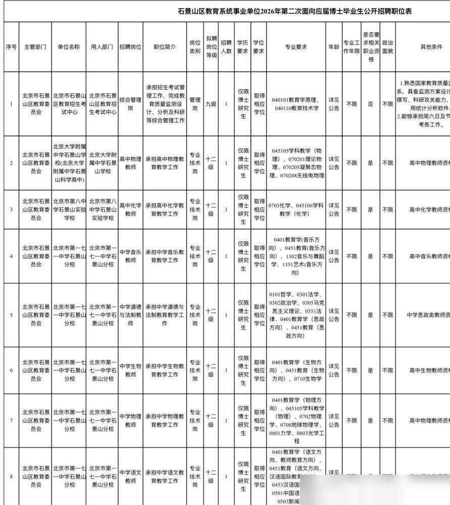 石景山教育系统招博士带编还落户，想留京的快冲

这次一共放出8个事业编岗位，报名