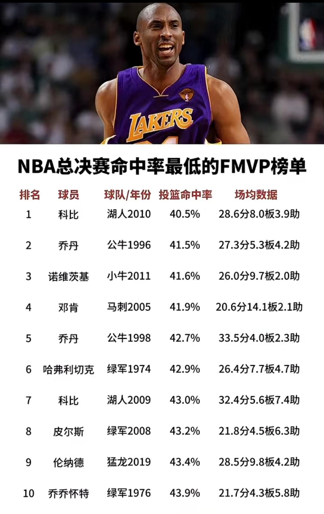 NBA总决赛命中率最低的FMVP榜单揭晓！科比在湖人2010年战胜绿军凯尔特人队