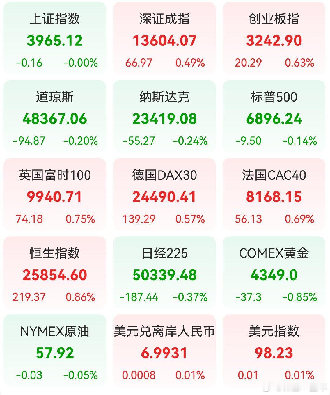 A股 昨日，全球主要市场指数情况 