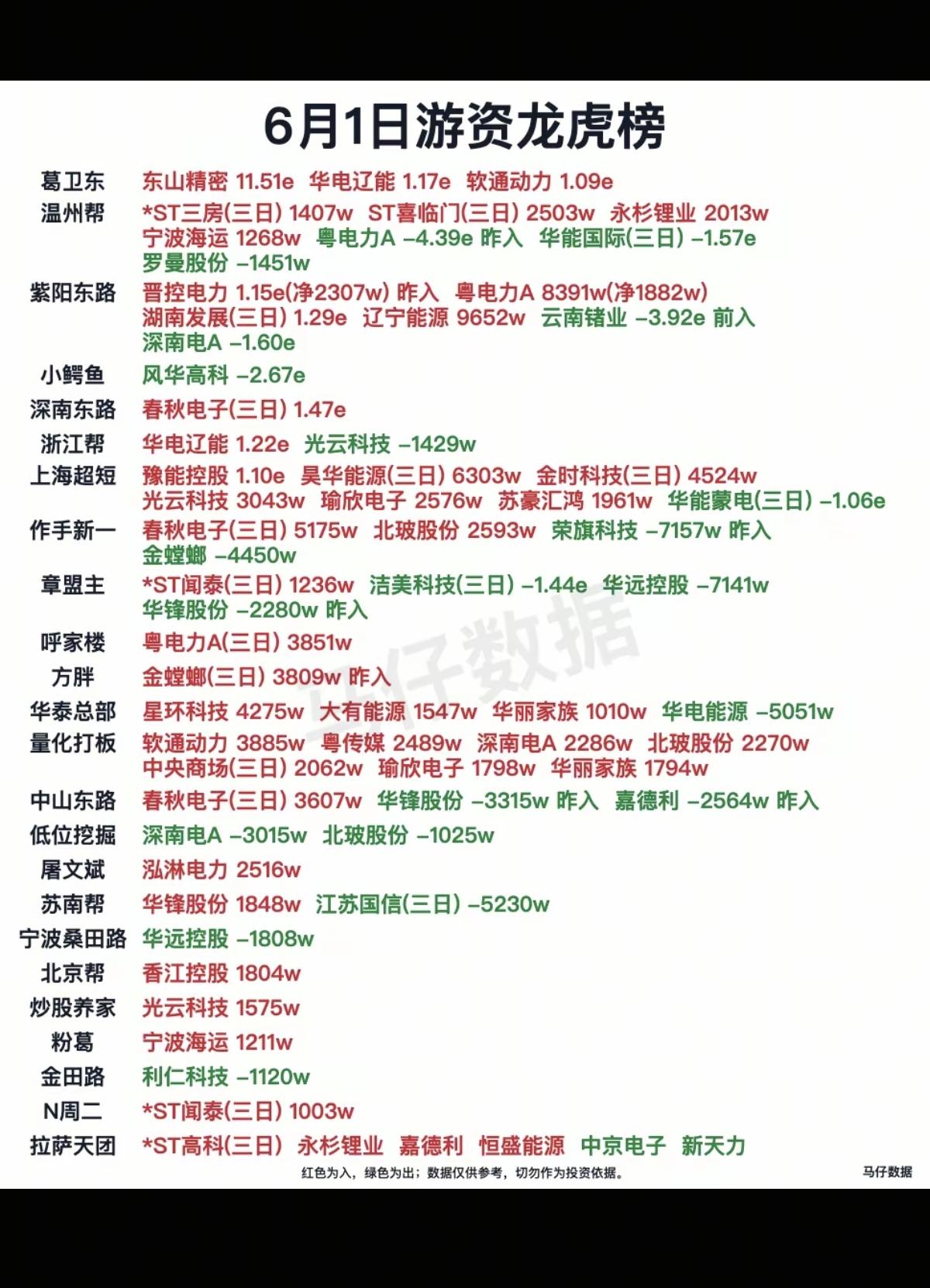 6.1周一  看看游资大佬们都买了啥？！
 游资大佬抢筹 龙虎榜！

日涨跌幅偏