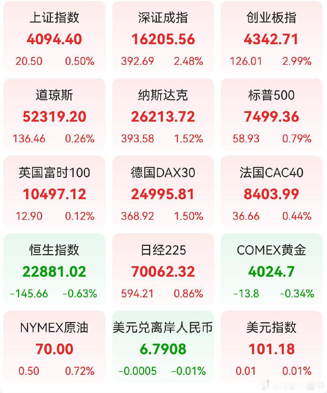 A股 昨日，全球主要市场指数情况 