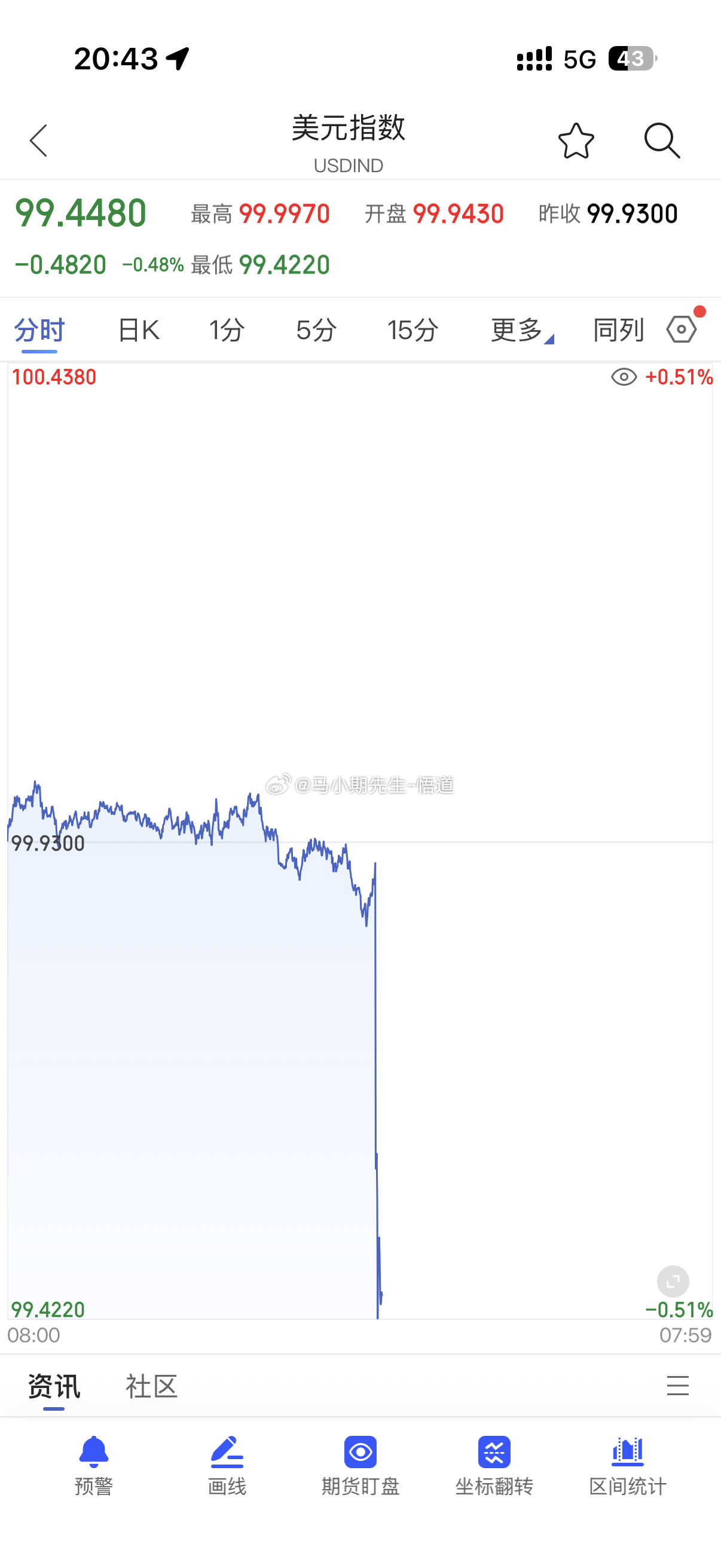 美元指数大跌黄金白银继续暴涨……双底的反弹高度是不是比金针探底高？黄金黄金
