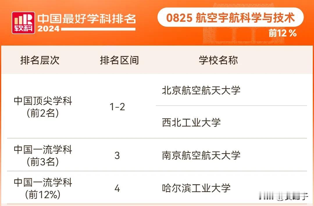 第十五届中国航展今天开幕！相关专业的大学排名#分享国内高校# #顶尖理工院校#