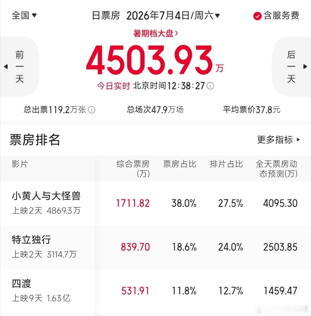 特立独行票房倒挂 白敬亭电影特立独行连续两天倒挂