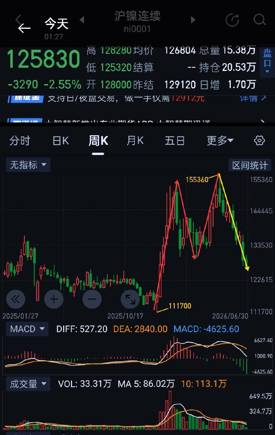 沪镍，悲观情绪漫延，继续向下寻底。                       