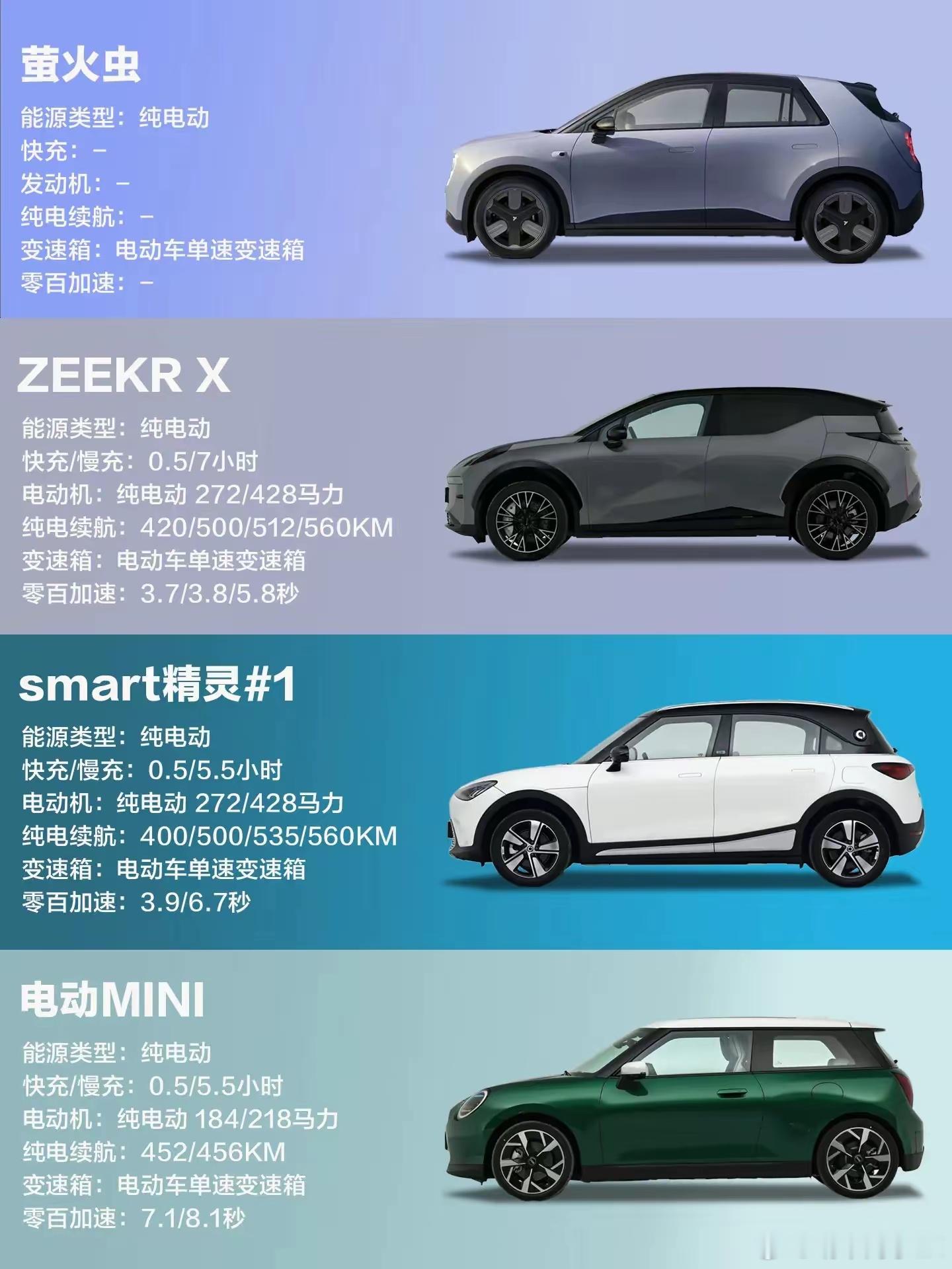 侧面来看，蔚来萤火虫的颜值最高，萤火虫能干得过极氪X，SMART精灵 1和宝马电