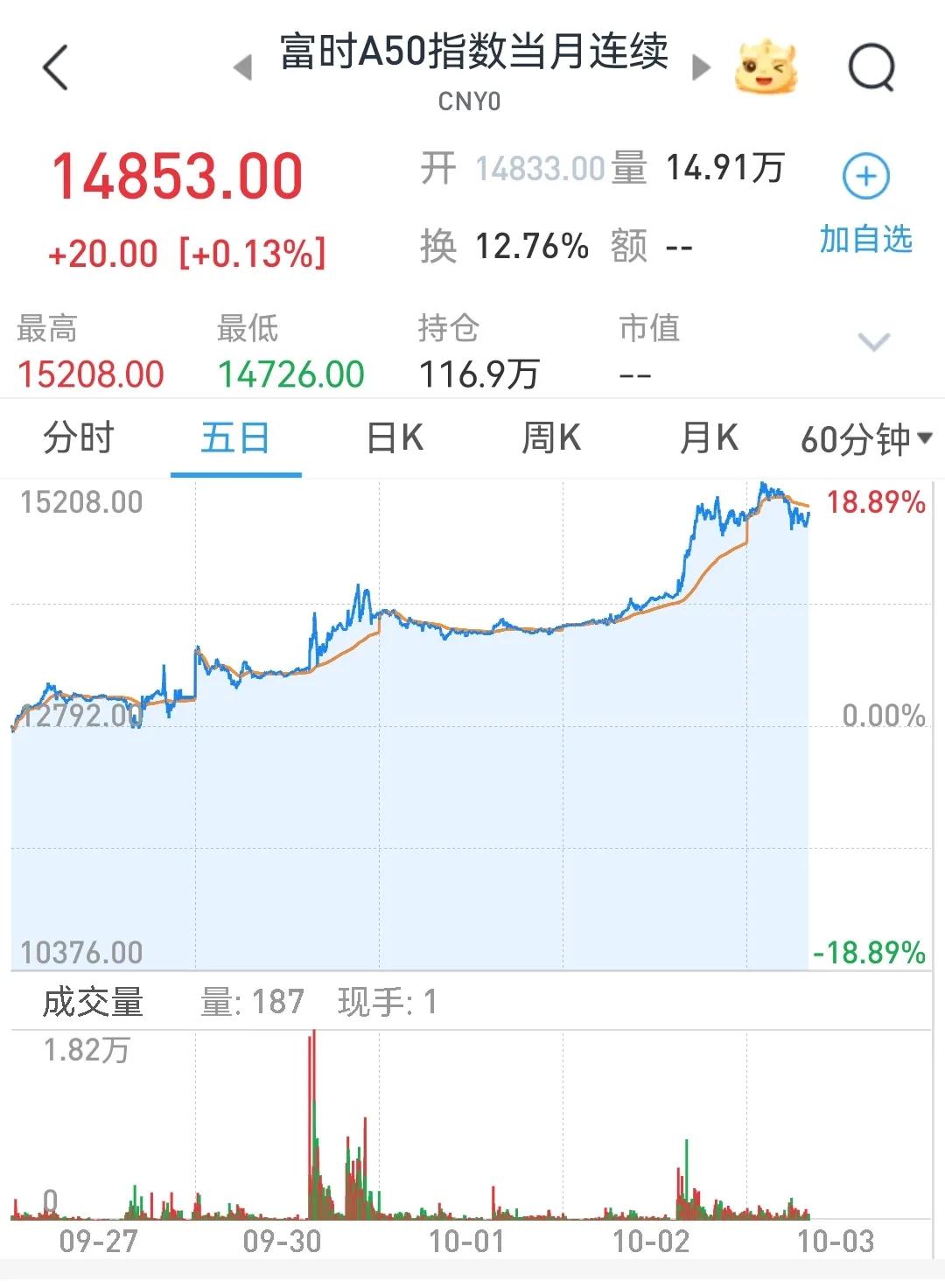 今天，港股涨疯了。中资券商指数暴涨35%，其中，申万宏源香港今天暴涨206%。