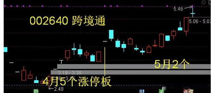 002640 跨境通——跨境出口电商业务、跨境进口电商业务两大类。该股4月5个涨