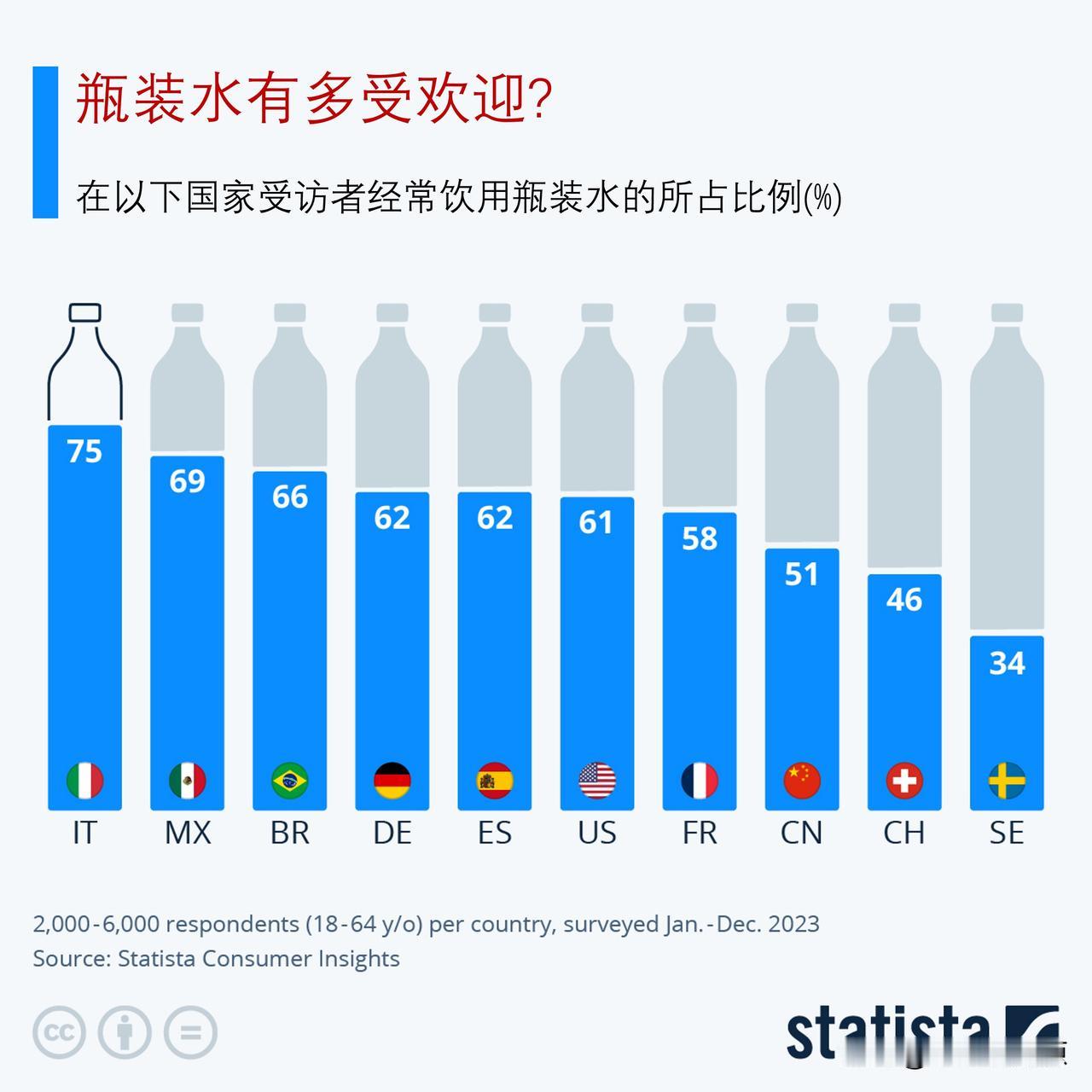 瓶装水在全球有多受欢迎？ 瓶装水行业的全球巨头是哪些？

总体而言，欧洲的自来水