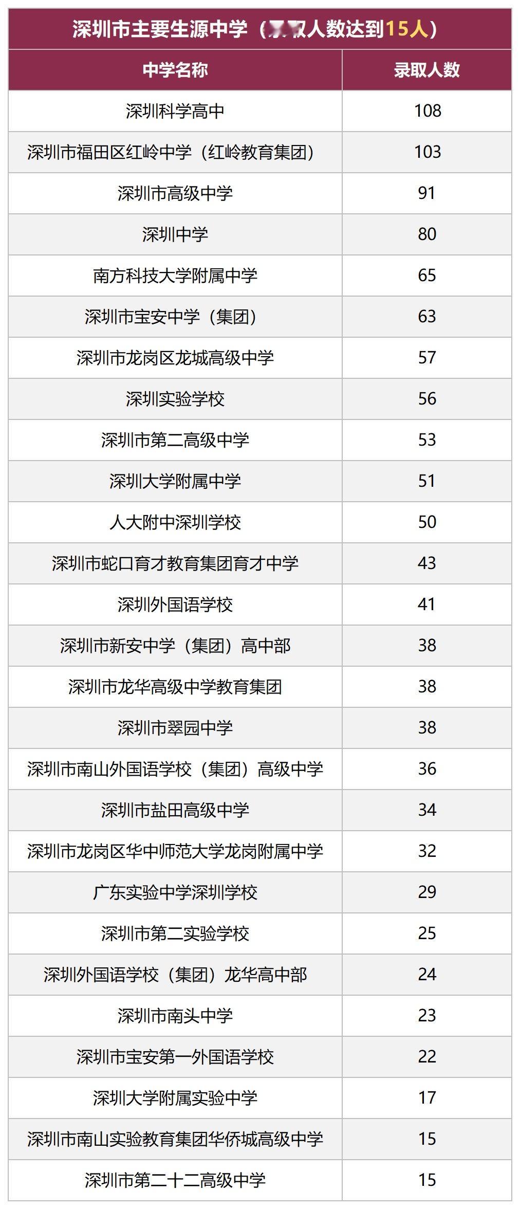 深圳本地生源优势明显，深圳科学高中名列第一！2026深圳大学省内生源学校解读
第