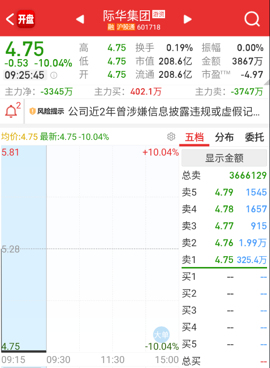 $际华集团 sh601718$ 竞价居然有3800万欢乐豆去撬。。。 ​​​