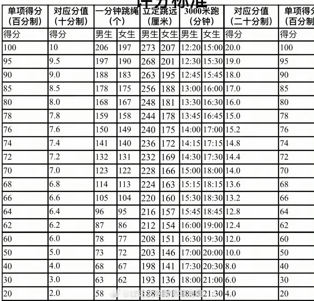 脆皮大学生可怎么办[doge]3000米跑有多难 中南财经政法大学将在大一和大二