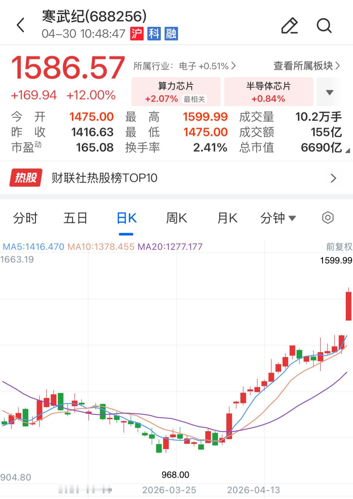 寒武纪，股王归来！ 今日寒武纪大涨12%，股价最高1599元/股，股价超源洁科技
