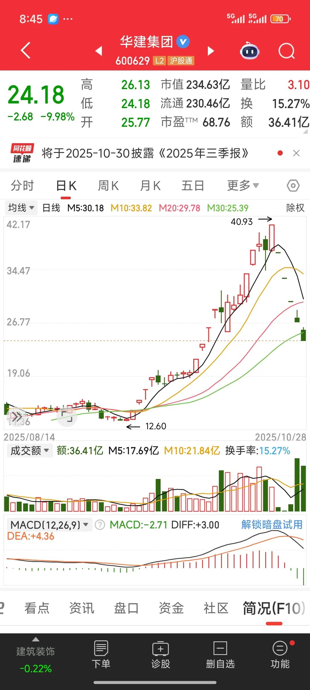 华建集团近5天连续跌停，且最后两天均为放量跌停。大A独有的“A型杀”再度上演。
