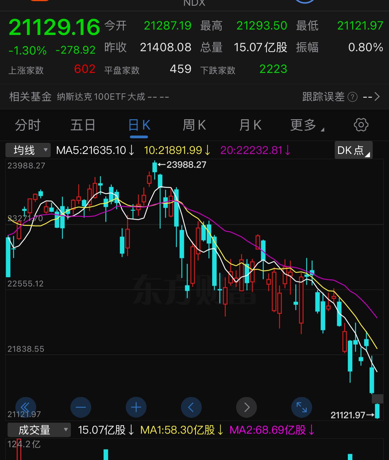 纳斯达克指数和标普500指数再创本轮下跌新低！
终于相信了趋势不可逆。
纳指的周