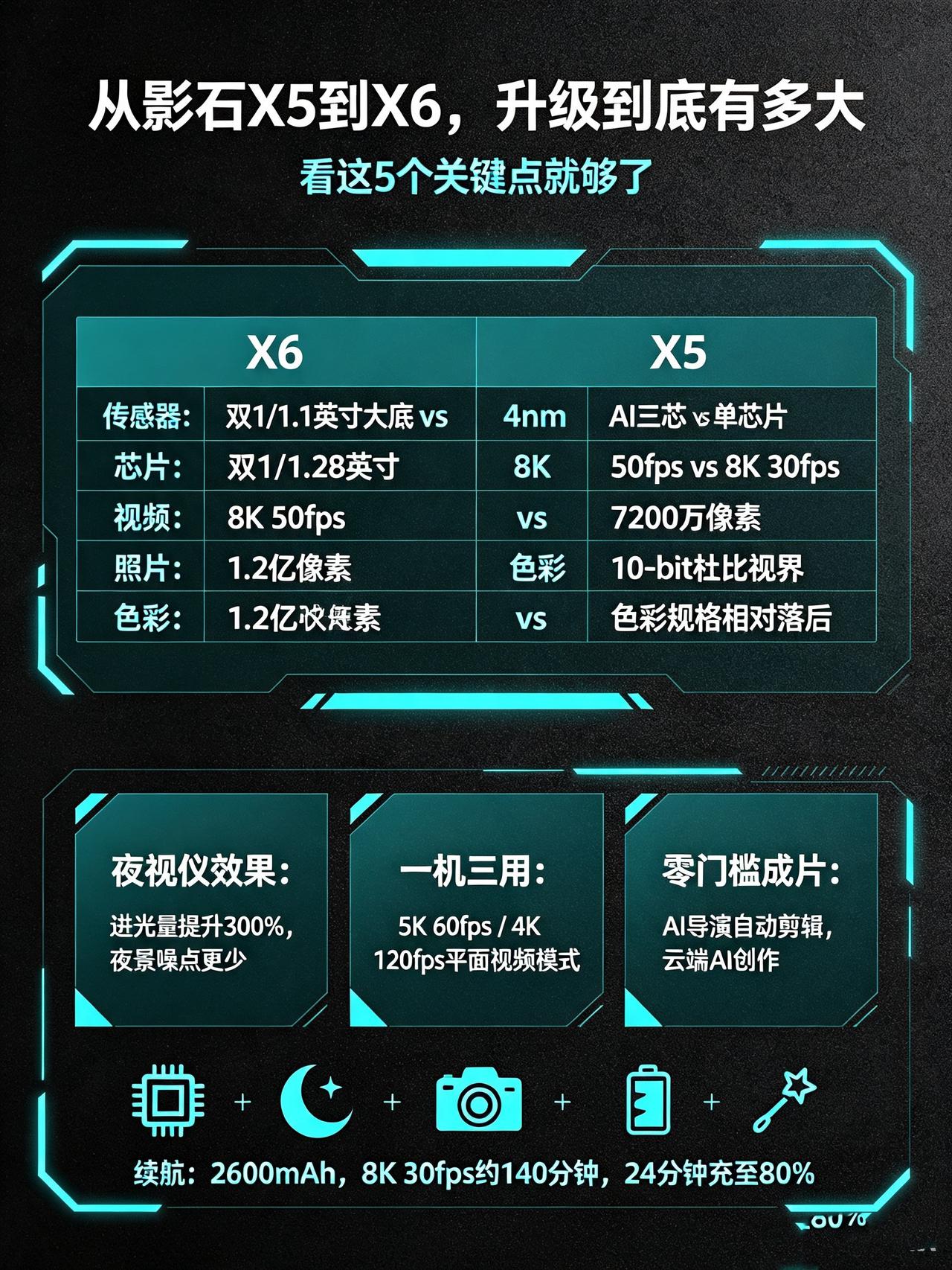 不是吧…从影石X5到X6升级这么大？

之前就很想换个运动相机
本来觉得影石X已