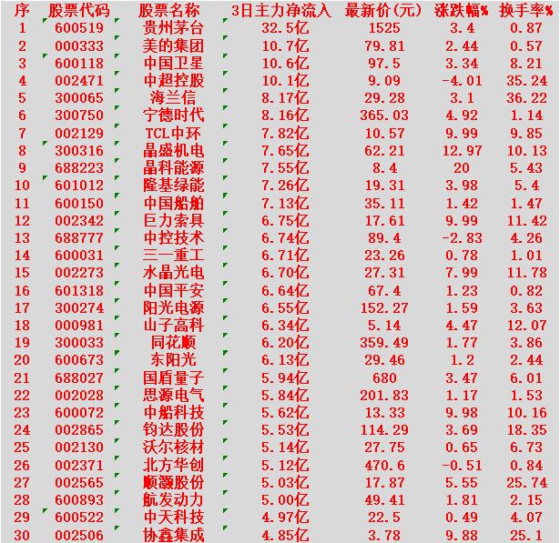 2月5日，前3天主力大幅买入的30名单！

贵州茅台：3日净流入 32.5亿元，