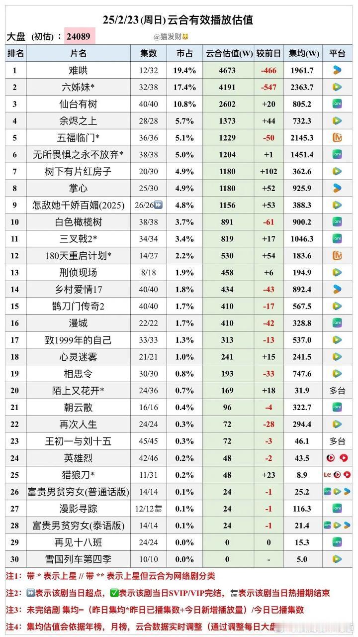 2月23日云合预估播放量，大盘又降了好几个剧都是一千保卫战，搞不好就是卡999，