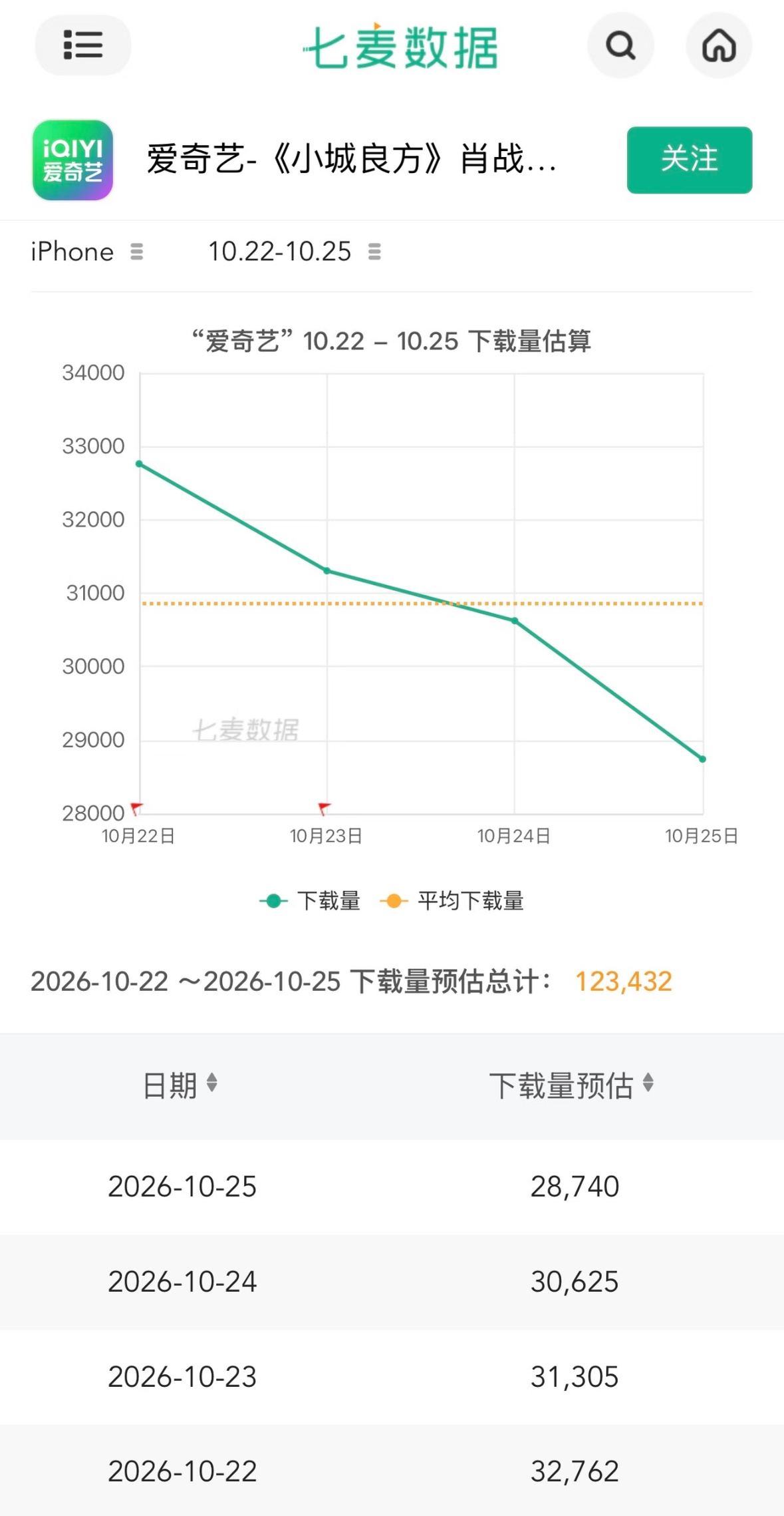 一部剧播的好不好，看七麦下载量可以看出来。有路人进场的新剧开播后下载量会上升的，