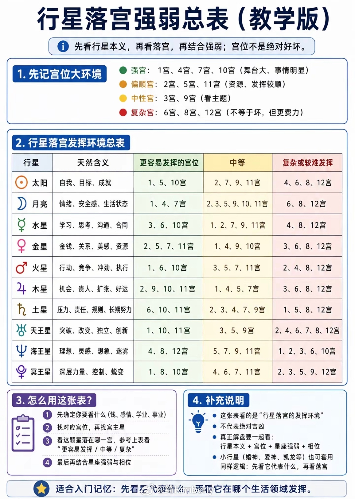 一直以为自己星盘1宫太多，不太好。看到这个图，嗯，我现在又无比自信了