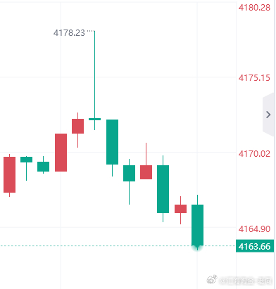 刚刚拿下空单百点止盈，反手做多，现价黄金4163多，止损4157，看4173！外