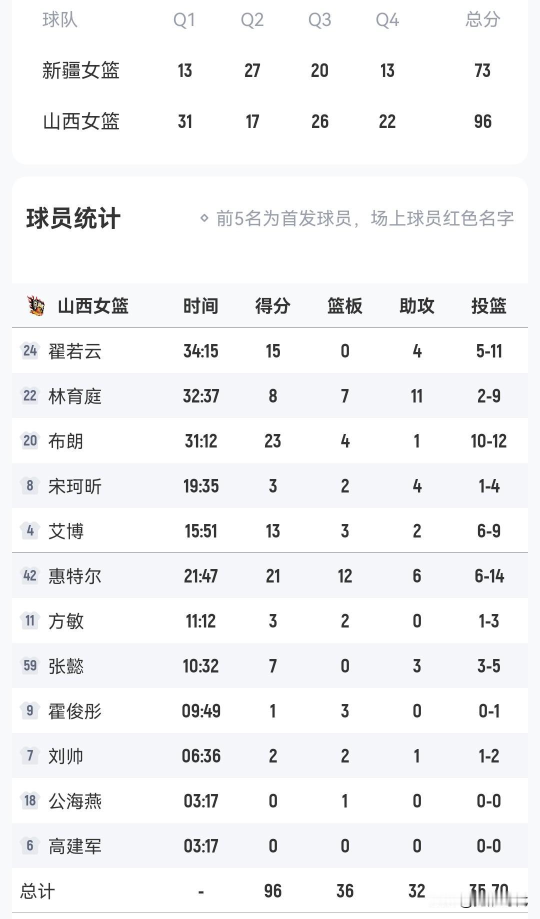 武桐桐18+9
翟若云15+
新疆女篮负山西女篮