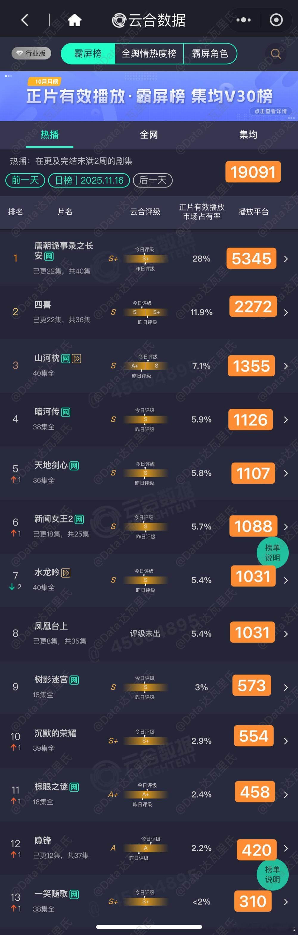 11.16云合估值 云合28%，5345，涨500万好样的 2272，涨200万