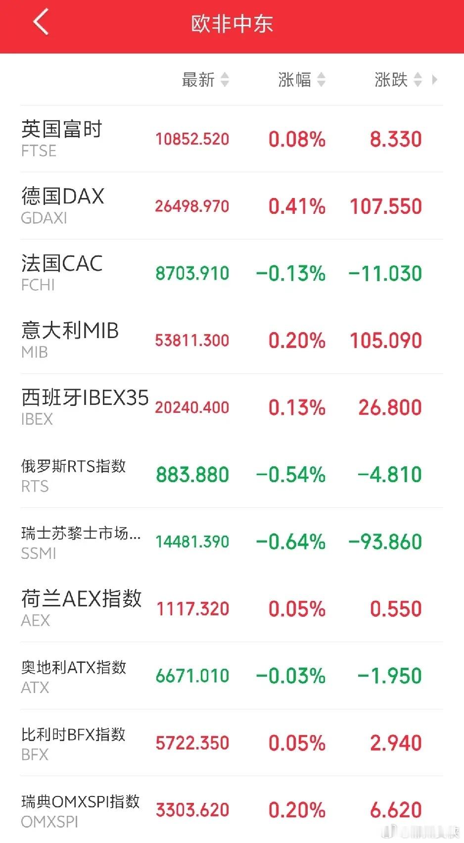 明天恐怕又要后悔了吧！傍晚，欧非中东市场主要指数开盘后强势震荡，分时呈现探底回升