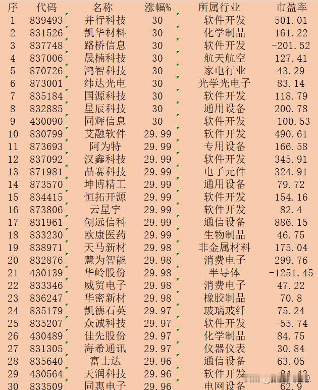 10月21日收盘，“涨幅最多”30强名单一览！


序 代码 名称 涨幅% 所属