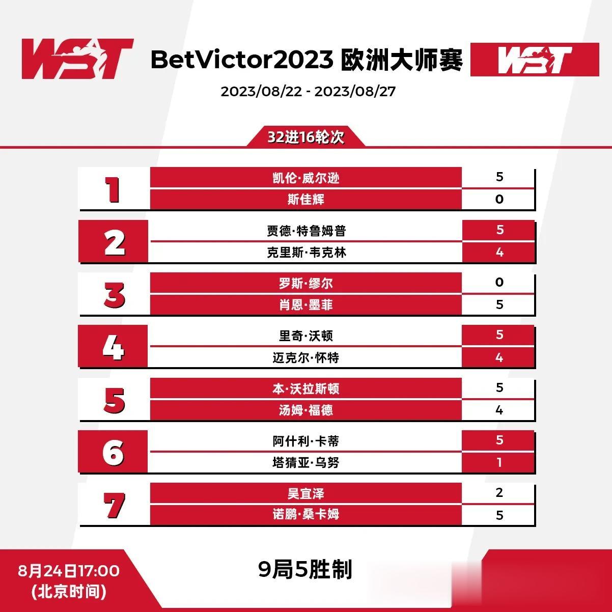 欧洲大师赛16强诞生！吴宜泽与斯佳辉遭横扫！韦克林与怀特被逆转

2023到20